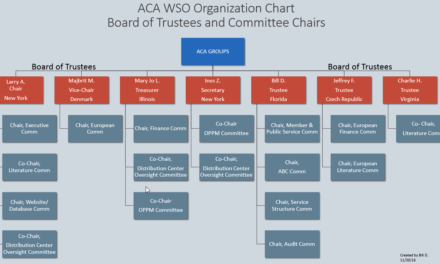 Latest WSO Organizational Charts
