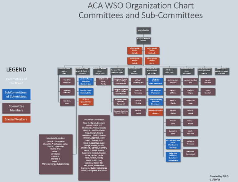 Latest WSO Organizational Charts | ACA WSO